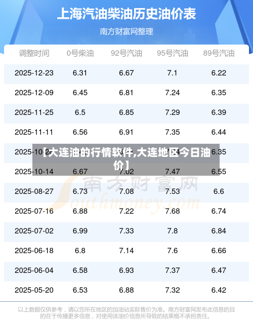 【大连油的行情软件,大连地区今日油价】-第2张图片