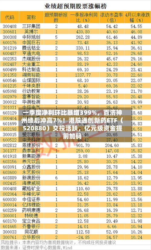 一季度净利环比暴增399%，百济神州绩后冲高7%！港股通创新药ETF（520880）交投活跃，亿元级资金提前加码