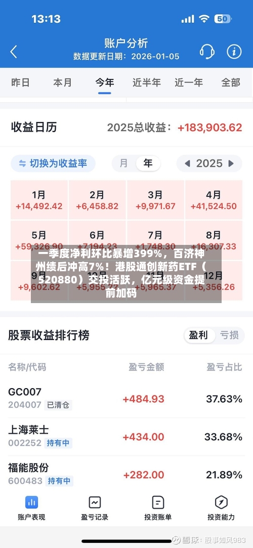 一季度净利环比暴增399%	，百济神州绩后冲高7%！港股通创新药ETF（520880）交投活跃，亿元级资金提前加码-第2张图片