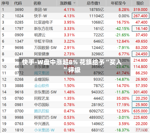 快手-W盘中涨超8% 花旗给予“买入”评级