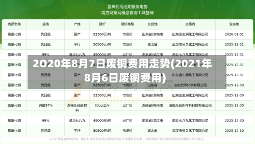 2O20年8月7日废铜费用走势(2021年8月6日废铜费用)