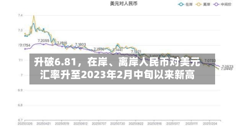 升破6.81，在岸	、离岸人民币对美元汇率升至2023年2月中旬以来新高-第2张图片