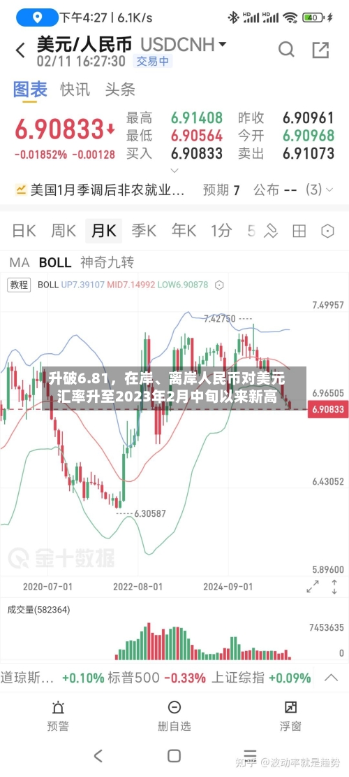 升破6.81，在岸、离岸人民币对美元汇率升至2023年2月中旬以来新高-第3张图片