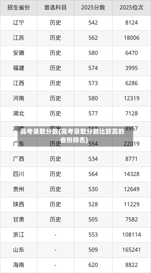 高考录取分数(高考录取分数比较高的省份排名)