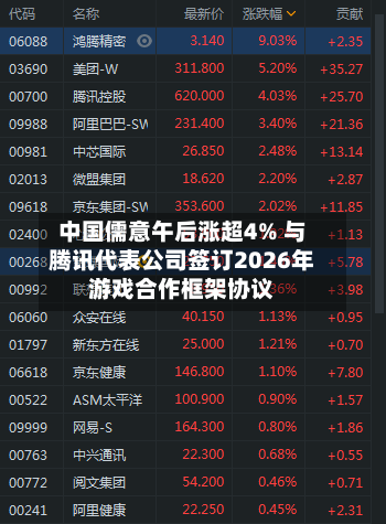 中国儒意午后涨超4% 与腾讯代表公司签订2026年游戏合作框架协议
