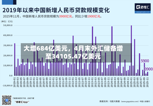 大增684亿美元，4月末外汇储备增至34105.47亿美元-第2张图片