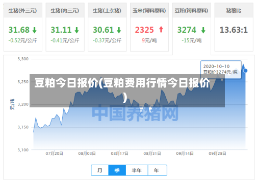 豆粕今日报价(豆粕费用行情今日报价)-第3张图片