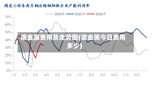 废金属费用及走势图(废金属今日费用多少)-第2张图片