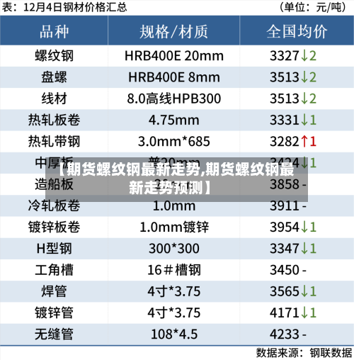 【期货螺纹钢最新走势,期货螺纹钢最新走势预测】