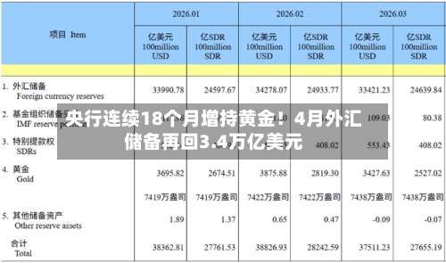 央行连续18个月增持黄金！4月外汇储备再回3.4万亿美元-第3张图片