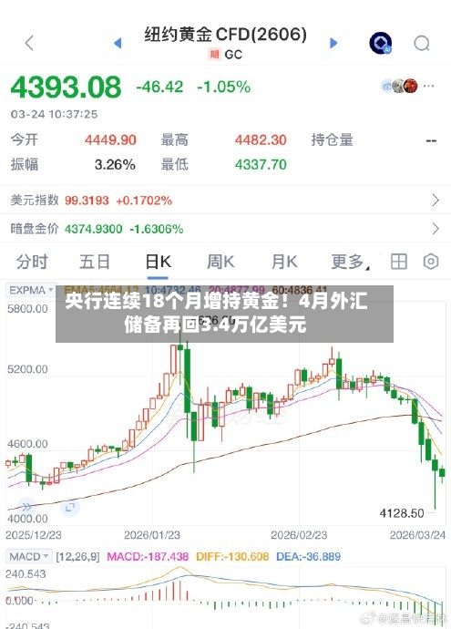央行连续18个月增持黄金！4月外汇储备再回3.4万亿美元