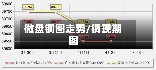 微盘铜图走势/铜现期图