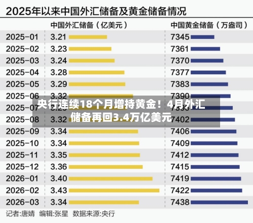 央行连续18个月增持黄金！4月外汇储备再回3.4万亿美元-第2张图片
