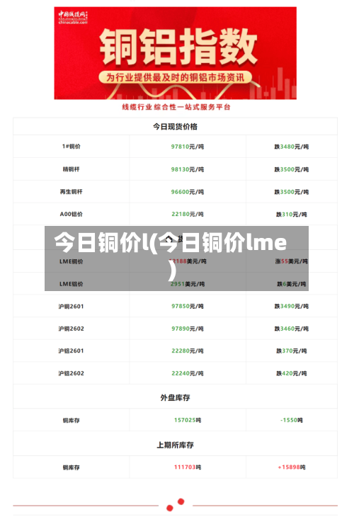 今日铜价l(今日铜价lme)