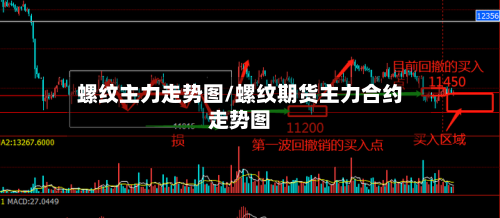 螺纹主力走势图/螺纹期货主力合约走势图