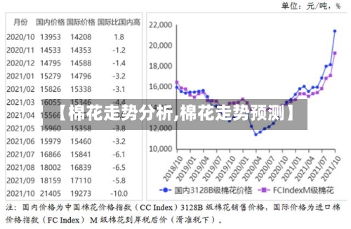 【棉花走势分析,棉花走势预测】
