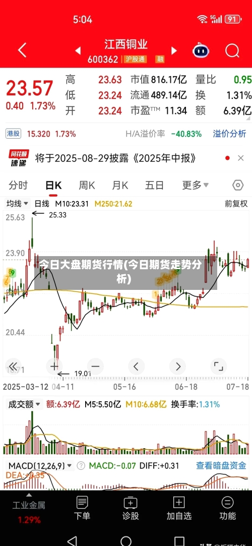 今日大盘期货行情(今日期货走势分析)