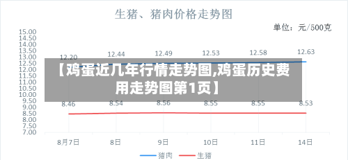 【鸡蛋近几年行情走势图,鸡蛋历史费用走势图第1页】