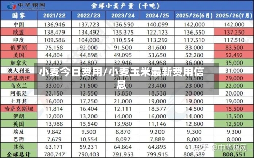 小麦今日费用/小麦玉米最新费用信息-第2张图片