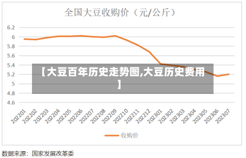 【大豆百年历史走势图,大豆历史费用】