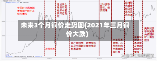 未来3个月铜价走势图(2021年三月铜价大跌)-第2张图片