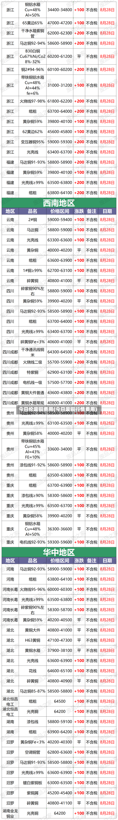 今日伦废铜费用(今日废铜行情费用)