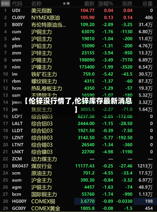 【伦锌没行情了,伦锌库存最新消息】