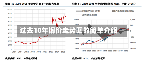 过去10年铜价走势图的简单介绍-第2张图片