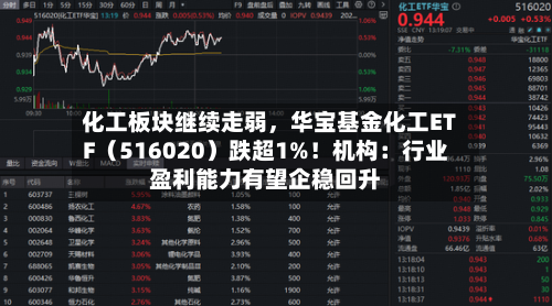 化工板块继续走弱，华宝基金化工ETF（516020）跌超1%！机构：行业盈利能力有望企稳回升