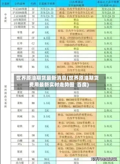 世界原油期货最新消息(世界原油期货费用最新实时走势图  百度)