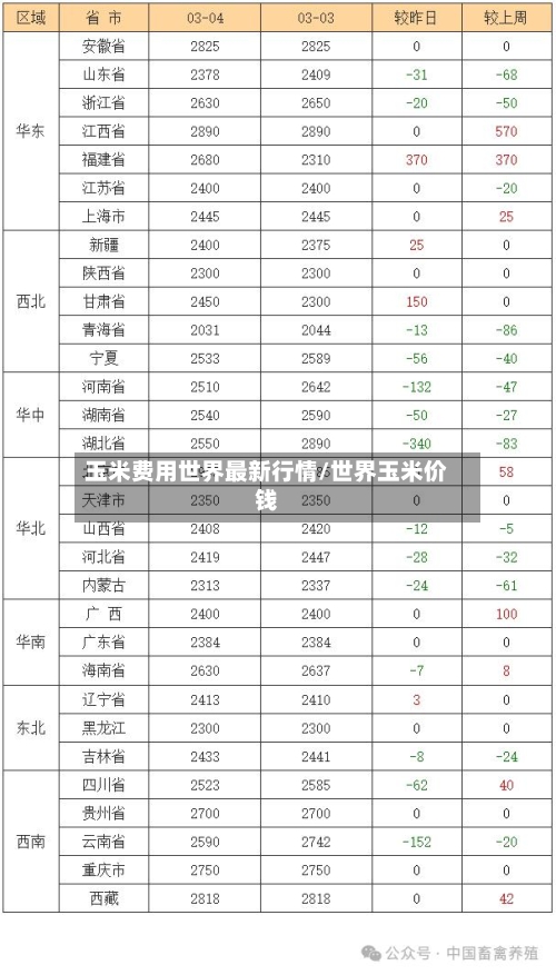 玉米费用世界最新行情/世界玉米价钱-第3张图片