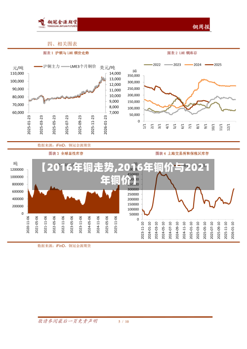 【2016年铜走势,2016年铜价与2021年铜价】-第2张图片