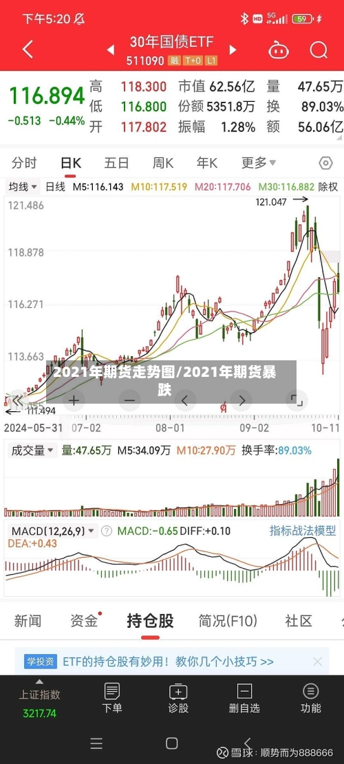 2021年期货走势图/2021年期货暴跌