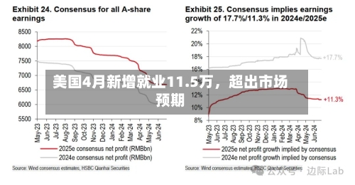 美国4月新增就业11.5万，超出市场预期