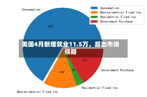 美国4月新增就业11.5万，超出市场预期-第2张图片