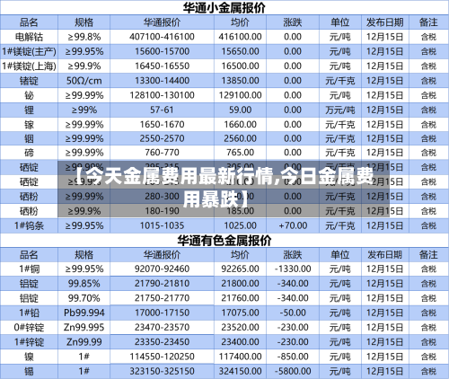 【今天金属费用最新行情,今日金属费用暴跌】
