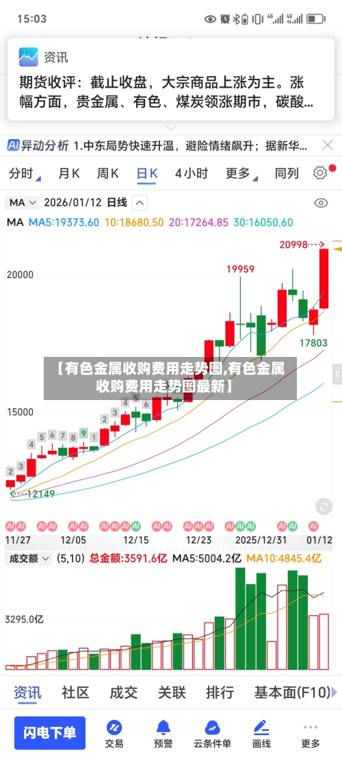【有色金属收购费用走势图,有色金属收购费用走势图最新】