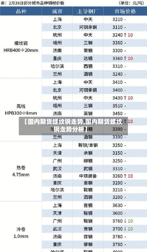 【国内期货螺纹钢走势,国内期货螺纹钢走势分析】