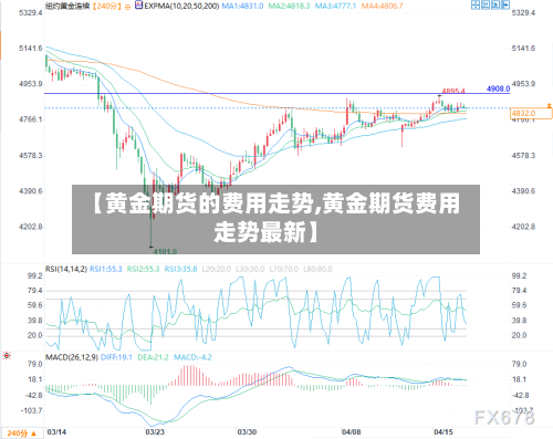 【黄金期货的费用走势,黄金期货费用走势最新】