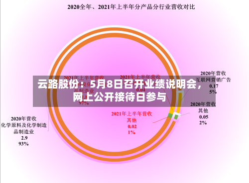 云路股份：5月8日召开业绩说明会	，网上公开接待日参与-第2张图片