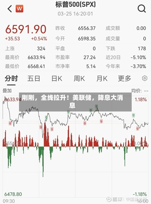 刚刚，全线拉升！美联储	，降息大消息-第2张图片