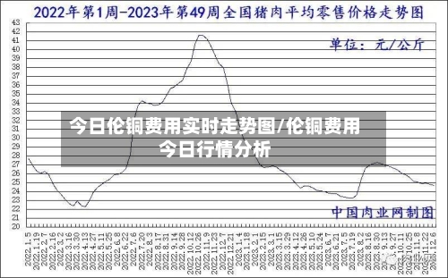 今日伦铜费用实时走势图/伦铜费用今日行情分析