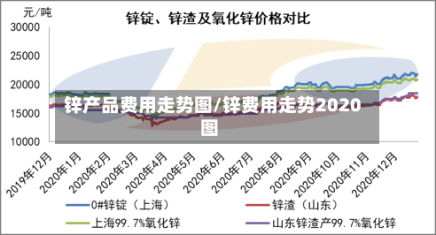 锌产品费用走势图/锌费用走势2020图