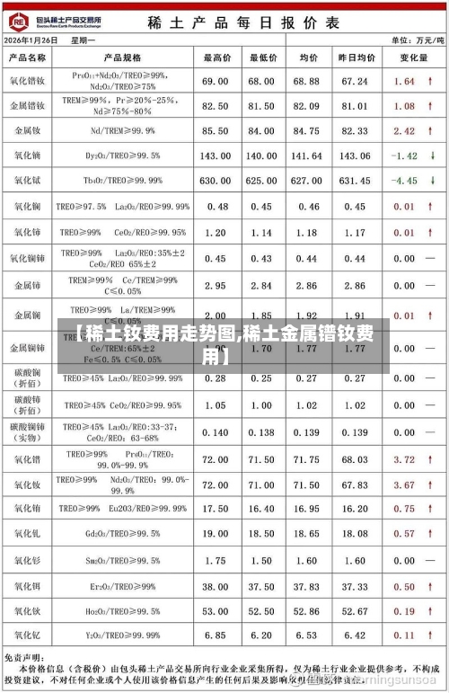 【稀土钕费用走势图,稀土金属镨钕费用】