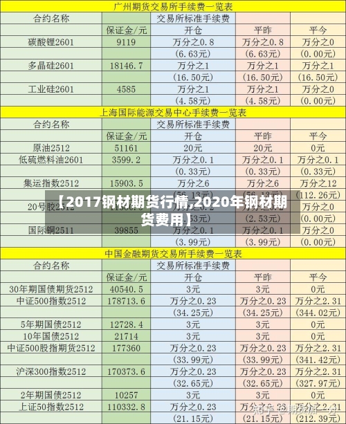 【2017钢材期货行情,2020年钢材期货费用】