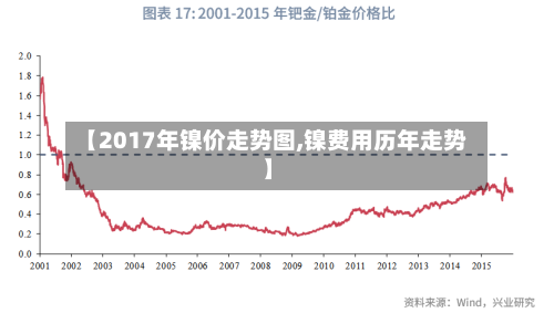 【2017年镍价走势图,镍费用历年走势】