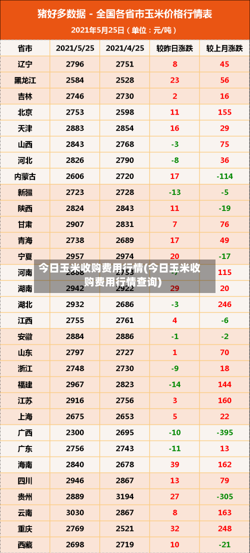 今日玉米收购费用行情(今日玉米收购费用行情查询)-第3张图片