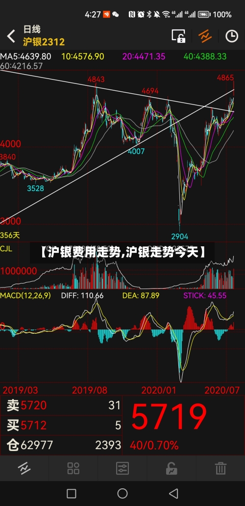 【沪银费用走势,沪银走势今天】-第2张图片