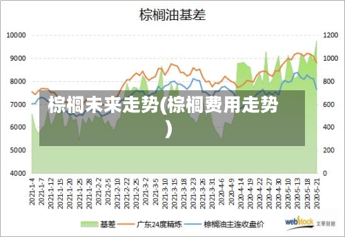 棕榈未来走势(棕榈费用走势)