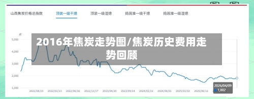 2016年焦炭走势图/焦炭历史费用走势回顾
